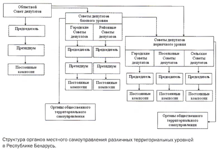 Структура органов местного самоуправления в Республике Беларусь