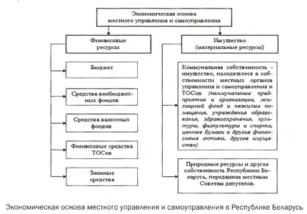Экономическая основа местного управления и самоуправления в Республике Беларусь