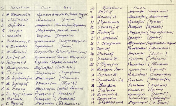 Список региональных корреспондентов И. Белькевича, участвовавших в сборе лексики для «Краевого словаря восточной Могилевщины»